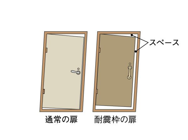 earthquake ・ Disaster-prevention measures.  [Seismic door frame] Adopted door frame and seismic door frame to ensure an appropriate gap between the door. It has the effect of preventing the door to absorb the deformation of the frame by the earthquake to become not open, To ensure the event evacuation route in case of. (Conceptual diagram)