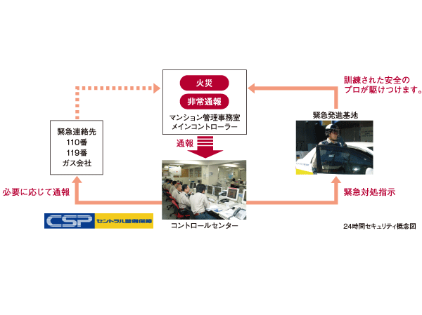 Security.  [Central Security Patrols are monitoring a 24-hour online] Introduce a 24-hour online security system of the Central Security Patrols. At the time of abnormal sensing, It is automatically reported through the administrative office, Quick ・ To properly deal.