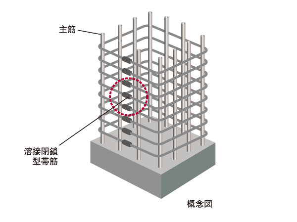 Building structure.  [Seismic reinforcement of concrete pillars "welded closed girdle muscular"] By the band muscle in the form that was closed to the special welding at the factory, By eliminating the seam of the band muscle to enter the interior of the reinforced concrete pillars, Bundled the main reinforcement made to have the integrity of, Earthquake-proof ・ It increases the durability. In order to improve the tenacity of the pillar itself as compared to the method that succeed hooking a portion to the hook-like, It has extended seismic resistance to the rolling of the earthquake.