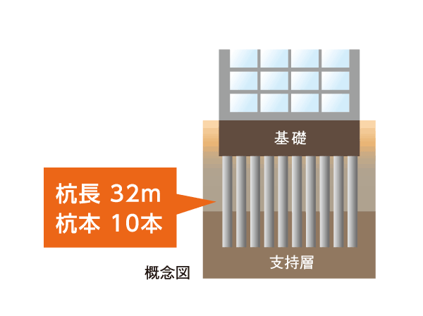 Building structure.  [Pile foundation] By typing a number of piles of Kuicho 32m to N value of 50 or more of solid ground, To achieve a strong building structure.