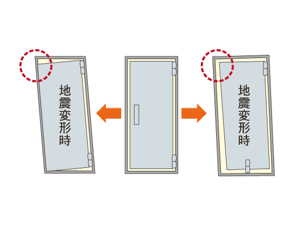 earthquake ・ Disaster-prevention measures.  [Entrance door with earthquake-resistant frame] During an earthquake, So as not to be confined within the dwelling unit by deformation of the door, It has adopted the entrance door with earthquake-resistant frame that corresponds to the shaping. (Conceptual diagram)