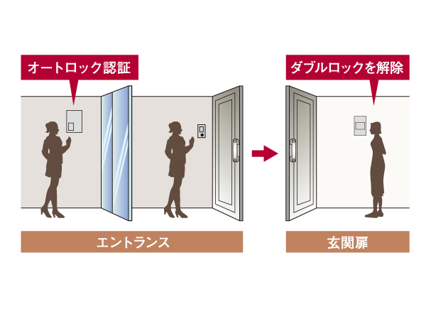 Security.  [entrance ・ Double security system in the previous dwelling unit] In order to wrap in the peace of mind the day-to-day city center, The shared entrance, Double security tee provided with the auto-lock. (Conceptual diagram)