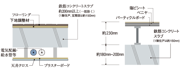 Building structure.  [Floor structure ・ Double ceiling] (Left: Living ・ dining, Western-style floor cross-sectional view, Right: wash room floor cross-sectional view)