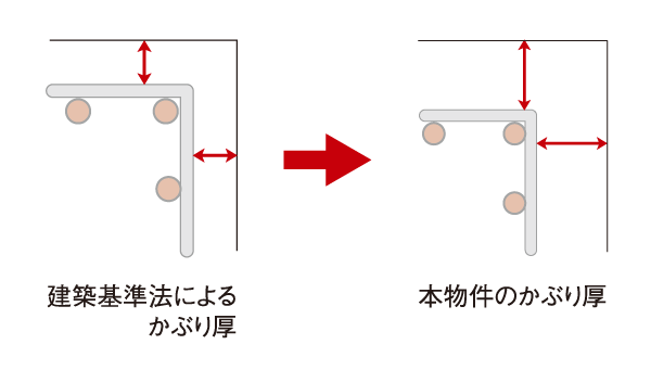 Building structure.  [Concrete head thickness] Prevent the rust of rebar, To increase the durability of the building, The thickness of the concrete surrounding the rebar (the head thickness), Thick sets than building standards depending on the site. (Conceptual diagram)
