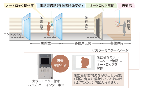 Security.  [Hands-free intercom with the recording function equipped with color monitor] The building of the entrance, It has adopted the auto-lock system from the viewpoint of protecting the security and privacy. You can see the visitor at two points of entrance and dwelling unit entrance. (Security area system conceptual diagram)