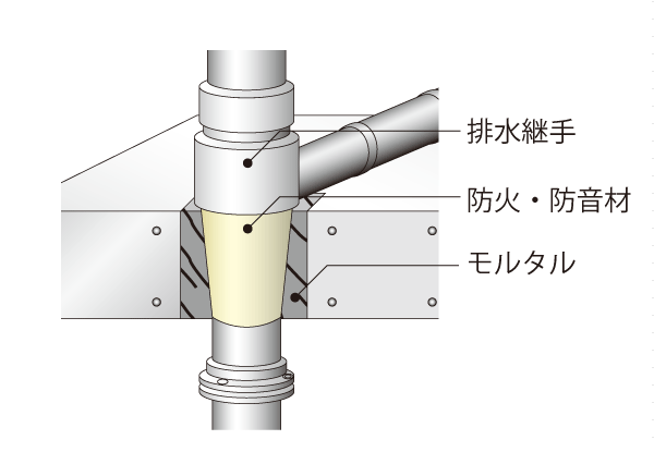 Building structure.  [Soundproofing of drainage pipe] Fire protection to the slab through portion of the drainage standpipe of PS in direct contact with the living room ・ Soundproofing measures method adopted to have a soundproofed.  ※ PS not facing the room is excluded. (Conceptual diagram)