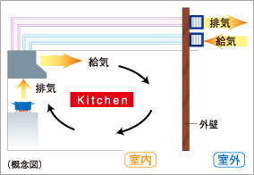 Other.  [Same hourly wage exhaust type range hood] Kitchen range hood, Adopted the hourly exhaust type capable of performing air supply in conjunction with the exhaust. Excellent ventilation efficiency, Also reduces the phenomena such as wind noise and the entrance door is heavy from the sash.  ※ 70H, 50J type only. (Conceptual diagram)