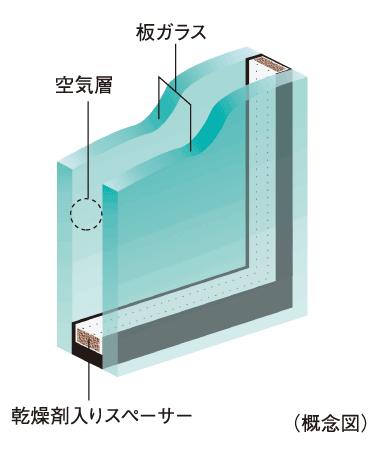 Interior.  [Double-glazing an air layer enhances the thermal insulation properties] The opening of some dwelling unit, By providing an air layer between two sheets of glass, Adopt a multi-layered glass, which has also been observed energy-saving effect and exhibit high thermal insulation properties. Also it reduces the occurrence of condensation on the glass surface. (Conceptual diagram)