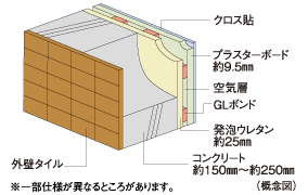 Building structure.  [Thermal insulation properties ・ Outer wall in consideration for durability] Concrete thickness of the outer wall, About 150mm ~ To ensure about 250mm, By blowing insulation in the room side, Also with consideration to energy saving.
