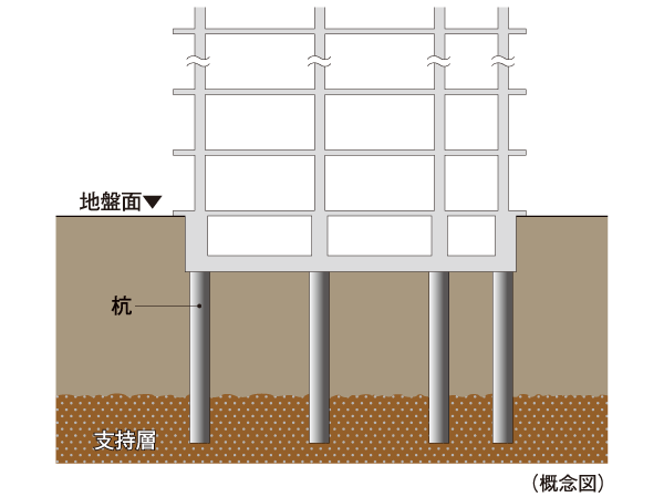 Building structure.  [Solid ground and foundation pile]  ・ Ground: The strength of the high building development, Important to a strong geological support ground. House A in the basement about 30m deeper, N value of 50 or more of the clay-mixed gravel layer, Underground in the House B about 30m deeper, N value of 50 or more of the clay-mixed gravel layer and a thin layer of sand has been a supporting ground to support the building.  ・ Foundation pile: House A is pouring of the 21 piles (except for the mechanical parking lot), House B has pouring the seven piles.
