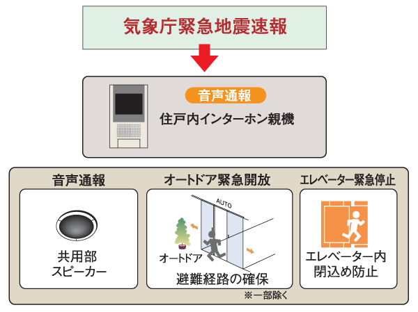 earthquake ・ Disaster-prevention measures.  [Earthquake Early Warning Distribution Service] Analyzes the waveform of the initial tremor is observed in the seismic observation point of the Japan Meteorological Agency close to the epicenter immediately after the earthquake (P-wave), Predicted seismic intensity received by the receiver to install the information earlier in the apartment from the main motion (S-wave) ・ Calculate the expected arrival time, If you exceed a certain seismic intensity, Dwelling units within the intercom base unit ・ Voice reporting from the common areas speaker, Emergency opening of the auto door, And elevator emergency stop is done.