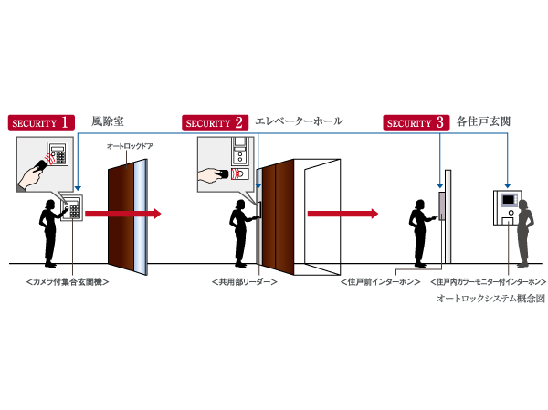 Security.  [Triple security] Entrance hall, Elevator, Since over security at the three places of each dwelling unit, It has become a master plan in consideration of the safety.  ※ 1F dwelling unit, except