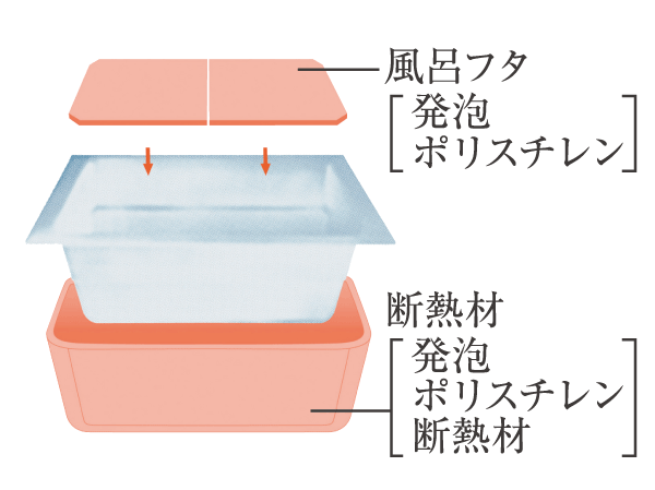 Bathing-wash room.  [Warm bath] This tub wrapped a bath with a heat insulating material. Even after 6 hours to about 2 ℃ only lowers the temperature of the hot water.  ※ Panasonic Corporation measured value. Temperature change depends on the conditions.
