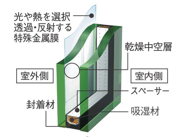 Other.  [Advanced type multi-layer glass "Eco-glass"] Adopt an advanced type multi-layer glass. Of course, prevent dew condensation and heat insulation effect, There is also the effect of reducing the ultraviolet. (Or more posted illustrations conceptual diagram)
