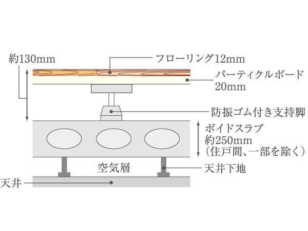 Building structure.  [Concrete slab ・ Double floor ・ Double ceiling structure] A thickness of about 250mm (between the dwelling unit, Based on Void Slab of except for some), Arranged anti-vibration rubber between the flooring material, Double floor in which a air layer ・ It has adopted a double ceiling structure.