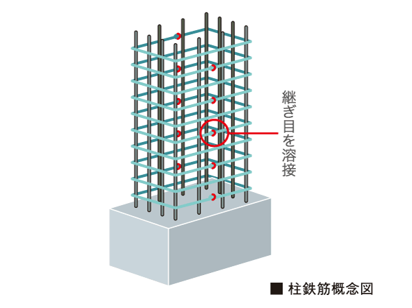 earthquake ・ Disaster-prevention measures.  [Strong welding closed muscle to sway during an earthquake] Welding closed Obi muscle of seamless around the pillars of concrete reinforcing bar (main bar) has been reinforced with (except for some). It demonstrated the tenacity with respect to the lateral shaking of an earthquake.