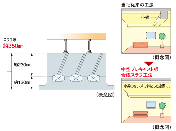 Building structure.  [Achieve a clean space to eliminate the small beam "hollow precast plate Composite Slab"] It has integrated a hollow precast plate and the concrete slab. There is no ledge of small beams in the room, It is possible to achieve a neat living room space by a flat ceiling.  ※ Except for some  ※ Shape of the hollow space will vary by location.