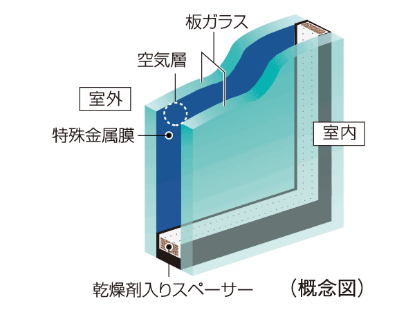Building structure.  [Achieve the energy saving effect by reflecting the solar radiation energy "Low-E pair glass"] To opening, Increase the thermal insulation employs a "double-glazing". further, Some dwelling unit, Coated with a special metal film (Low-E film) on the glass surface, With high thermal insulation properties due to the hollow layer of reflective and Low-E film and double-glazing of solar heat, Reduce the load on the heating and cooling both. It has excellent energy-saving effect.  ※ For more information please contact the person in charge.