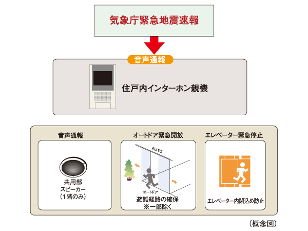 Variety of services.  [Stating that the earthquake comes in the voice "Earthquake Early Warning Distribution Service"] Analyzes the waveform of the initial tremor is observed in the seismic observation point of the Japan Meteorological Agency close to the epicenter immediately after the earthquake (P-wave), Predicted seismic intensity received by the receiver to install the information earlier in the apartment from the main motion (S-wave) ・ Calculate the expected arrival time, If you exceed a certain seismic intensity, Dwelling units within the intercom base unit ・ Voice reporting from the common areas speaker, Emergency opening of the auto door, And elevator emergency stop is done.  ※ This service is not intended to guarantee the safety of prevention, as well as residents of the damage of the Property.  ※ Please contact us for more details.