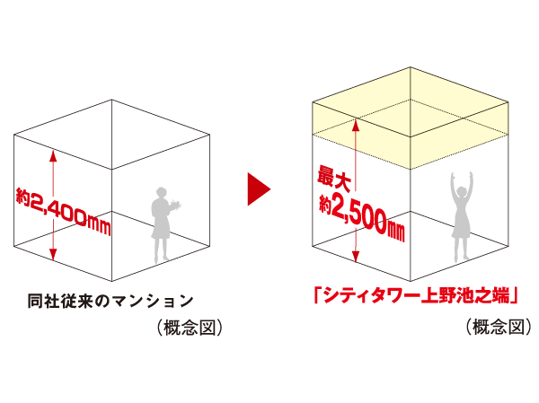 Building structure.  [ From sq m to m3 "ceiling height of up to about 2500mm"] living ・ It ensures maximum ceiling height of about 2500mm of the dining and living room. Even in the same area, Only ceiling is higher, You can feel the expanse of space, Full of sense of openness is designed.