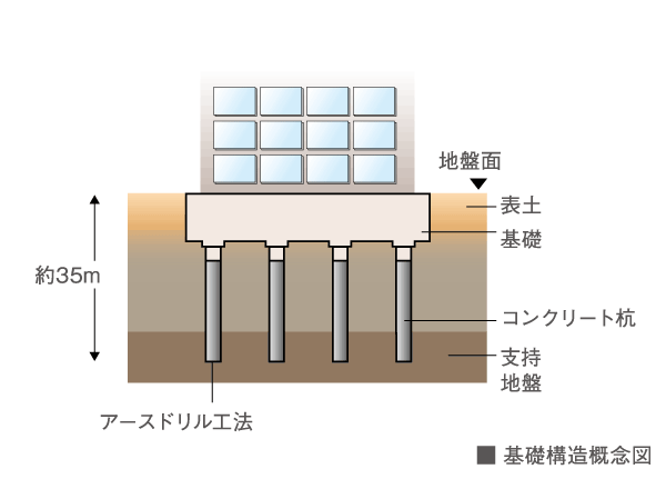 Building structure.  [Solid foundation structure] Basic of strong building development in earthquake, It is to build strongly the foundation to support the building. Driving a concrete pile in strong support layer than the surface of the earth, Firmly support the whole building.