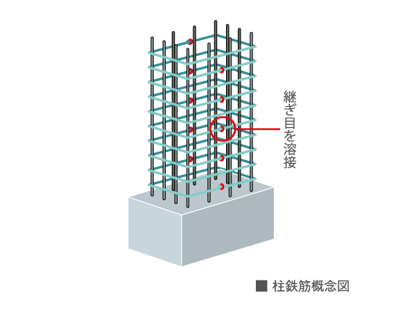 Building structure.  [Strong welding closed muscle to sway during an earthquake] Welding closed Obi muscle of seamless around the pillars of concrete reinforcing bar (main bar) You are (except for some). It demonstrated the tenacity with respect to the lateral shaking of an earthquake.