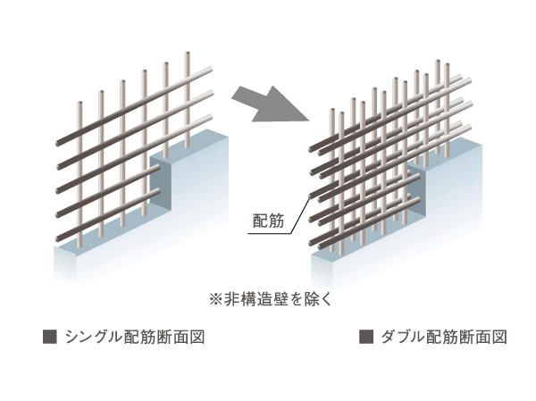 Building structure.  [Double reinforcement to improve the durability of the building] The main floor and walls of the building, The rebar in the concrete was made to double distribution muscle to arrange in two rows. To exhibit high strength in comparison with the single reinforcement, Keep the durability of the building.