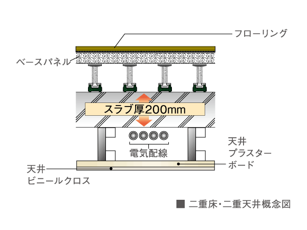 Building structure.  [Double floor with excellent maintenance ・ Double ceiling structure] Double floor that provided a buffer zone between the flooring and the concrete slab surface ・ Double ceiling structure. Feeding ・ It is advantageous structure at the time of maintenance and future of reform, such as drainage.