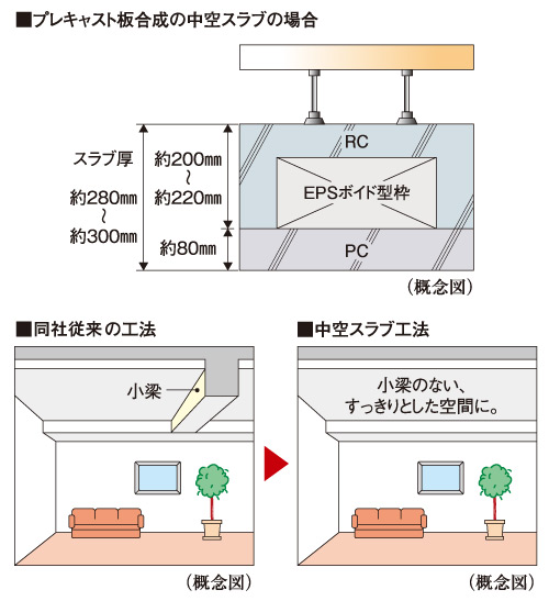 Building structure.  [Hollow slab construction method in the space and clean with no small beams] The main floor slab of the dwelling unit has adopted the Void Slab by hollow slab construction method. There is no ledge of small beams in the room, We can achieve the living room space that ceiling was neat.  ※ The thickness of the slab may vary depending on location.