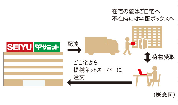 Variety of services.  [Order at home, Corresponding net super receipt service also during absence] When you order the partners of the net super products reach up to your home, If you absence is a useful service that will deliver the goods to the delivery box.  ※ For receipt of the courier box, Product ・ size ・ There is limited, such as in the storage time.  ※ There may not be able to receive in the home delivery box Depending on the size of the product.  ※ If the home delivery box is being used all, There may not be able to receive.  ※ Such as the contents of the services is subject to change in the future.