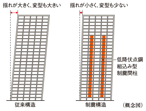 earthquake ・ Disaster-prevention measures.  [Seismic control structure to reduce the shaking during an earthquake] Introducing adopted damping structure the low yield point steel built-in Vibration Control stud. By damping device seismic energy to the building to absorb, To reduce the deformation of the entire building, Also reduces the damage to the structure. (Company ratio)
