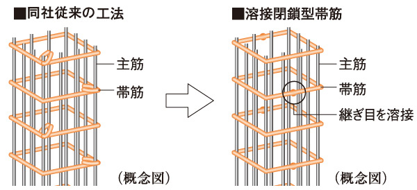 Building structure.  [Welding closed band muscle to improve the earthquake resistance and tenaciously the pillar] The main pillar portion was welded to the connecting portion of the band muscle, Adopted a welding closed girdle muscular. By ensuring stable strength by factory welding, To suppress the conceive out of the main reinforcement at the time of earthquake, It enhances the binding force of the concrete.