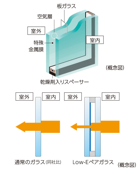 Other.  [Double-glazing] Coated with a special metal film (Low-E film) on the glass surface, With high thermal insulation properties due to the hollow layer of reflective and Low-E film and double-glazing of solar heat, Reduce the load on the heating and cooling both. It has excellent energy-saving effect. (Conceptual diagram)