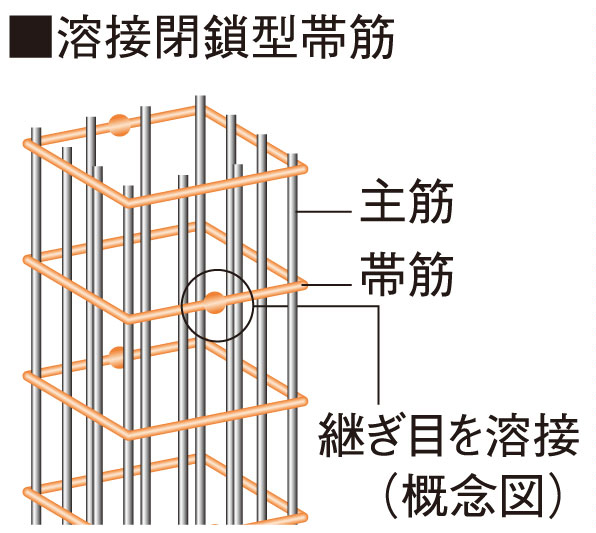 Building structure.  [Welding closed band muscle to improve the earthquake resistance and tenaciously the pillar] The main pillar portion was welded to the connecting portion of the band muscle, Adopted a welding closed girdle muscular. By ensuring stable strength by factory welding, At the time of the earthquake main reinforcement field