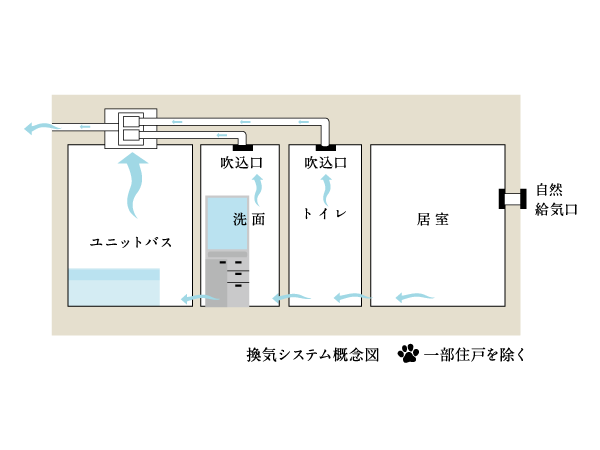 Building structure.  [24 hours small air volume ventilation system] Creating a flow of mild air in the entire house, A 24-hour low air flow ventilation system. To exhaust indoor air, Incorporating the external fresh air, Keep the air environment.  ※ Some dwelling unit is, There is a toilet alone ventilation.