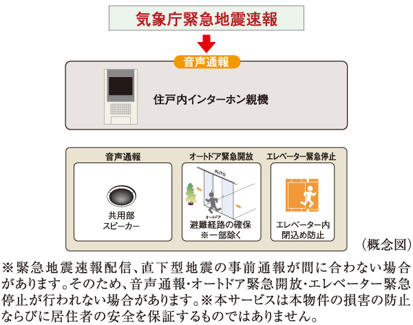 earthquake ・ Disaster-prevention measures.  [Earthquake Early Warning Distribution Service] Analyzes the waveform of the initial tremor is observed in the seismic observation point of the Japan Meteorological Agency close to the epicenter immediately after the earthquake (P-wave), Predicted seismic intensity received by the receiver to install the information earlier in the apartment from the main motion (S-wave) ・ Calculate the expected arrival time, If you exceed a certain seismic intensity, Voice reporting from the dwelling units within the intercom base unit common areas Speaker, Emergency opening of the auto door, And elevator emergency stop is done.