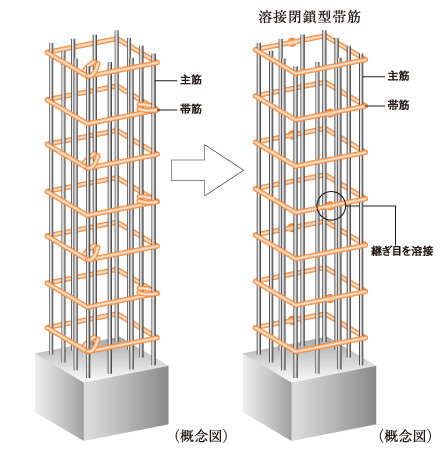 Building structure.  [Welding closed band muscle and tenaciously the pillars of the building enhance the seismic resistance] The main pillar portion was welded to the connecting portion of the band muscle, Adopted a welding closed girdle muscular. By ensuring stable strength by factory welding, To suppress the conceive out of the main reinforcement at the time of earthquake, It enhances the binding force of the concrete.