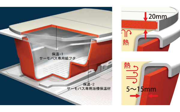 Bathing-wash room.  [Samobasu] Use a heat-insulating material of the hot water is cold hard foam polystyrene, Cool only about 2 ℃ for 6 hours, Adopted the economic "Samobasu". (Conceptual diagram)