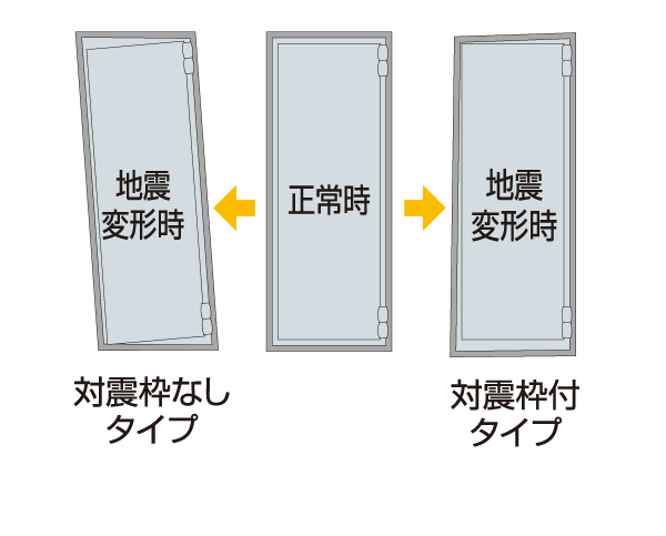 Building structure.  [Entrance door with TaiShinwaku] During an earthquake, So as not confined within dwelling unit by the deformation of the door frame, Adopted TaiShinwaku corresponding to the deformation. To ensure the evacuation route, It enhances safety. Also, Without creating a gap at the time of opening and closing the door, It has been designed so that there is no accident, such as scissors finger. (Or more posted illustrations conceptual diagram)