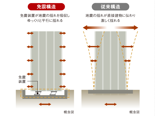 Building structure.  [Seismically isolated structure] By installing a "seismic isolation device" between the building and the ground, Flexibly displace the horizontal sway of the building when an earthquake occurs ・ It says that the structure of absorption to support the building. While suppressing damage to the building caused by the earthquake, Also enhance the safety of residents by also secondary disaster of furniture falling, etc. in the room to suppress. (Company ratio)