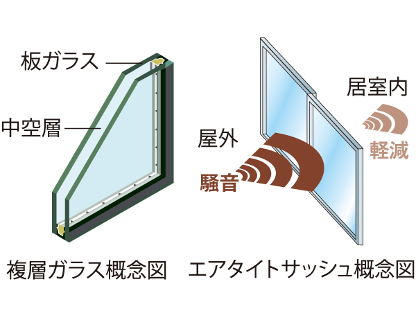 Other.  [Air tight sash of double-glazing] A hollow layer is provided between two sheets of glass, Adopt a multi-layer glass which exhibits a heat insulating effect. Also helps to save energy because the increase the heating and cooling effect. In addition to the sash, Has adopted an air tight sash of T-2 specification (30 grade). Enhance the air-tightness, Was consideration as to reduce the noise from the outside.  ※ Sash of sound insulation performance, Be a value measured in the laboratory by the method stipulated by JIS standard, Actual situation ・ It may be different from the value of the environment.  ※ Sound insulation grade of each dwelling unit window depends on the location. (Or more posted illustrations conceptual diagram)