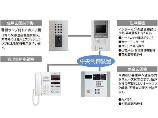 Security.  [Auto-lock system with color monitor] Depending on the call from the windbreak room, Check the visitors in the intercom in the dwelling unit ・ After confirming, In order to unlock the door lock, You can shut out the suspicious person of intrusion. It is safe because it is double checking system can be confirmed again be at the door of each dwelling unit.