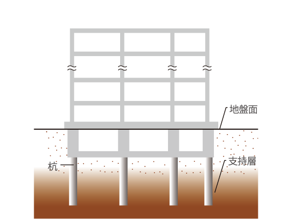Building structure.  [Pile foundation construction method] The basic part of the building, Adopting the earth drill method to fix driving the distal end portion of the pile to the support layer. Firmly support the building by the solid foundation structure.