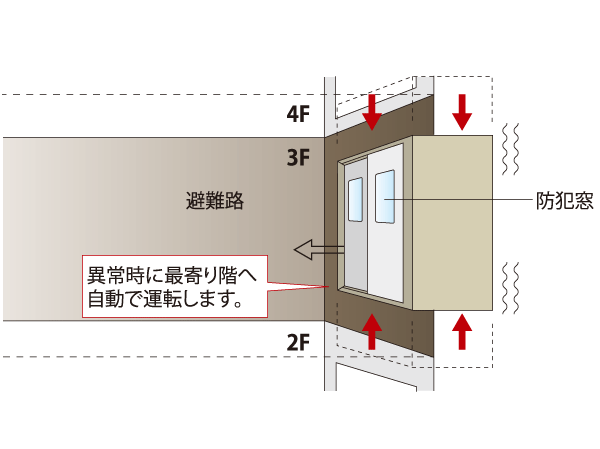 Building structure.  [Seismic automatic control equipment] The Elevator, And "earthquake during the automatic control device" to automatically stop to the nearest floor when you sense the earthquake, Installed to illuminate the power failure light even in the event of a power failure stop to the nearest floor to "power failure during the automatic landing equipment". further, To automatic operation to the evacuation floor at the time of the fire, "fire control operation system" it is also equipped with.