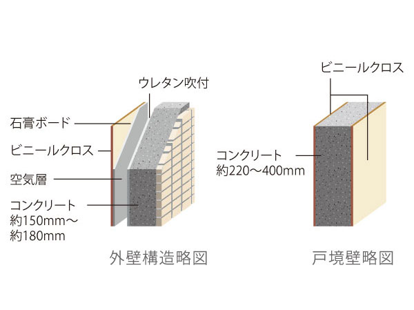 Building structure.  [outer wall ・ Tosakaikabe] About concrete thickness of the outer wall it is building frame 150mm ~ 180mm. Tosakaikabe also about 220mm ~ 400mm ensure ※ doing. Also Tosakaikabe is, The plastic cross and Chokuha the concrete wall, It aims to comfortable living space.  ※ Except for some