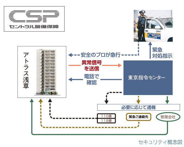 Security.  [Security alarm system] Adopt a "24-hour security of the Central Security Patrols" in conjunction with the security company. fire ・ At the time of emergencies such as an intrusion, An abnormal signal is automatically reported to the guard center, To express the safety of professional.