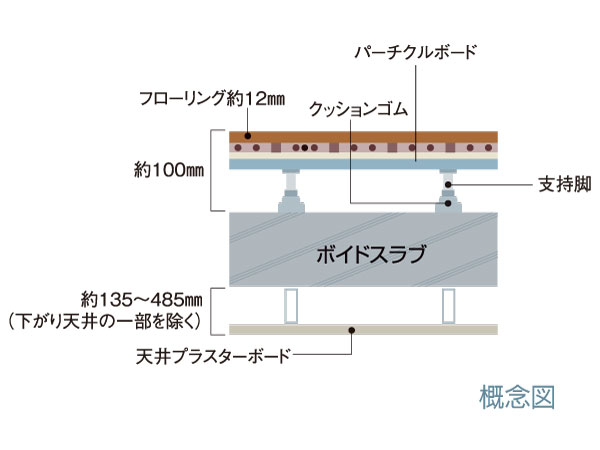 Building structure.  [Double floor ・ Double ceiling] And the future of reform such as easy to double floor ・ Adopt a double ceiling. It is available this space in piping and wiring, Maintenance is also easy.