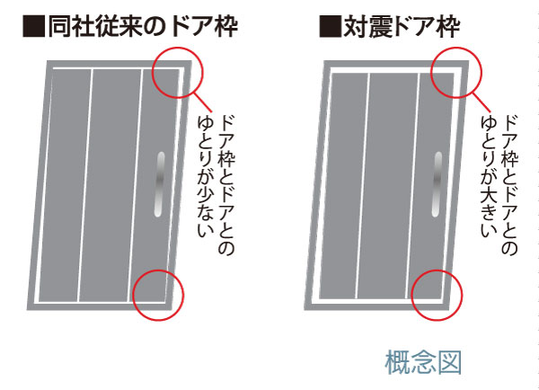 Building structure.  [Tai Sin entrance door frame] So that you can open and close even if the door is variation by the earthquake, Providing plenty of room between the door and the frame, It was consideration to be able to escape at the time of earthquake.