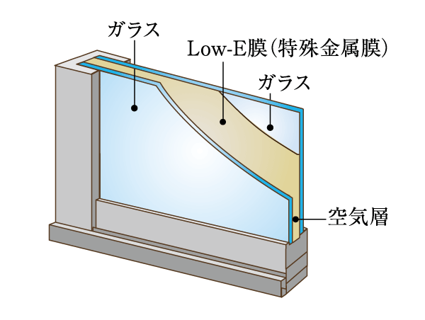 Other.  [Low-E double-glazing] Reduce the sunlight of heat, Hard Low-E double-glazing also to escape the heat. (Conceptual diagram) ※ Except for the common areas.