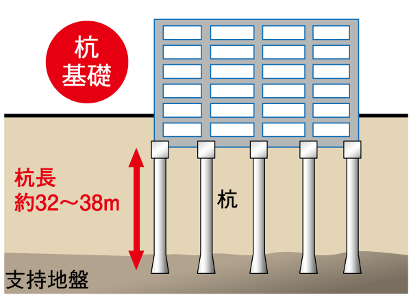 Building structure.  [Pile structure] In <Geo Asakusa Sanchome>, Conduct a detailed ground survey, It has adopted a "cast-in-place concrete pile construction method," which is suitable for ground. Is implanted's durable concrete pile up strong support ground, We will firmly support the building. (Conceptual diagram)